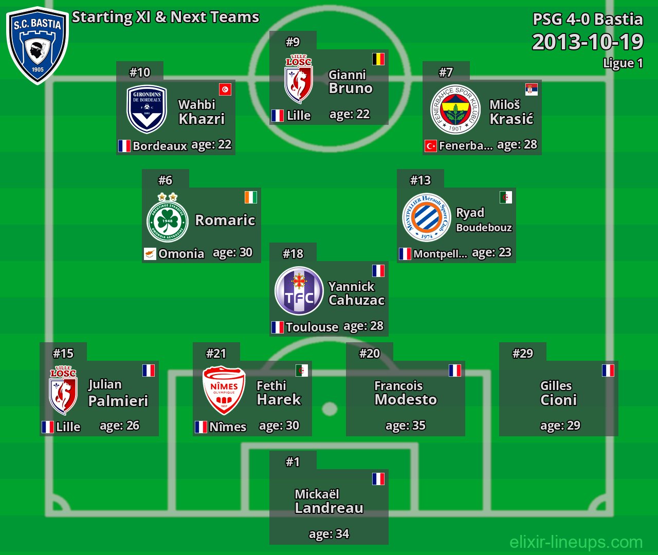 Bastia Starting XI & Next Teams 2013-10-19