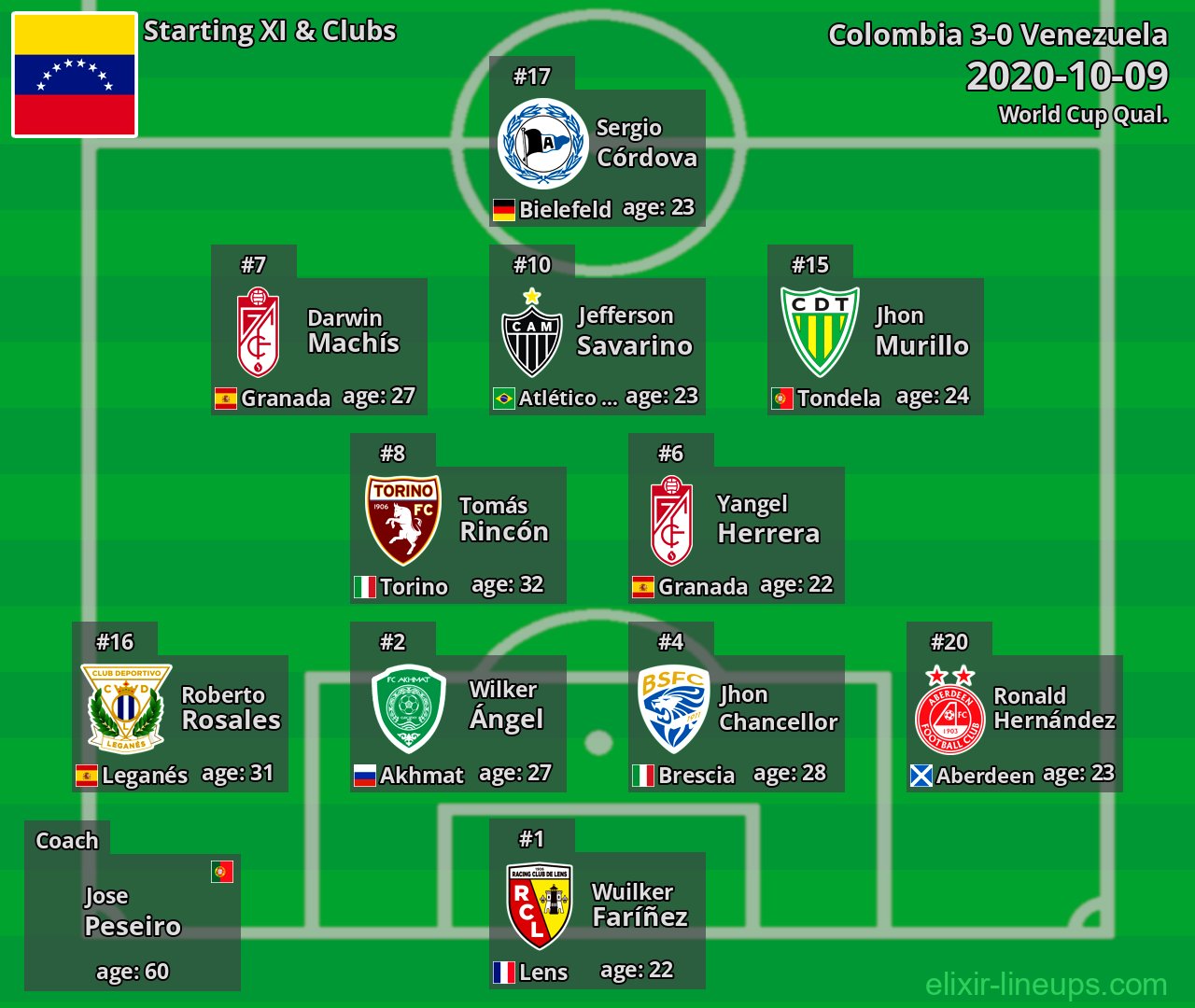 Venezuela Starting XI 2020-10-09