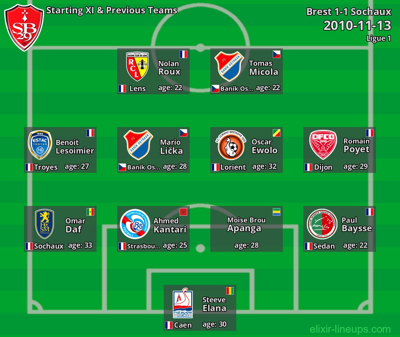 Brest Starting XI & Previous Teams 2010-11-13