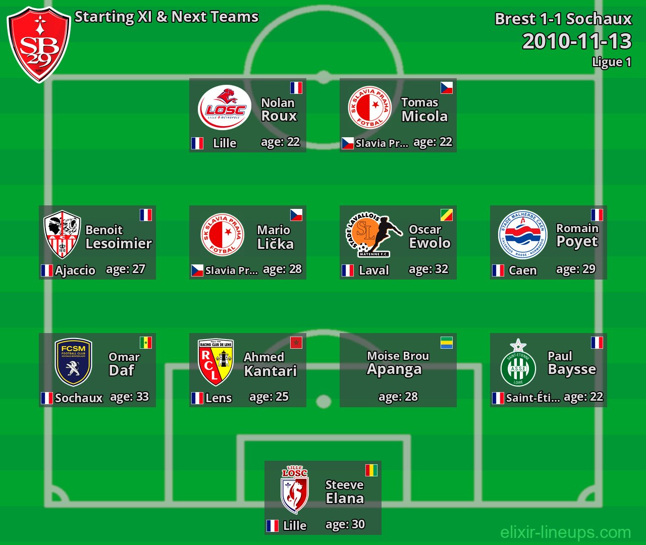 Brest Starting XI & Next Teams 2010-11-13
