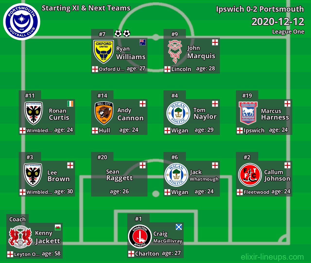 Portsmouth Starting XI & Next Teams 2020-12-12
