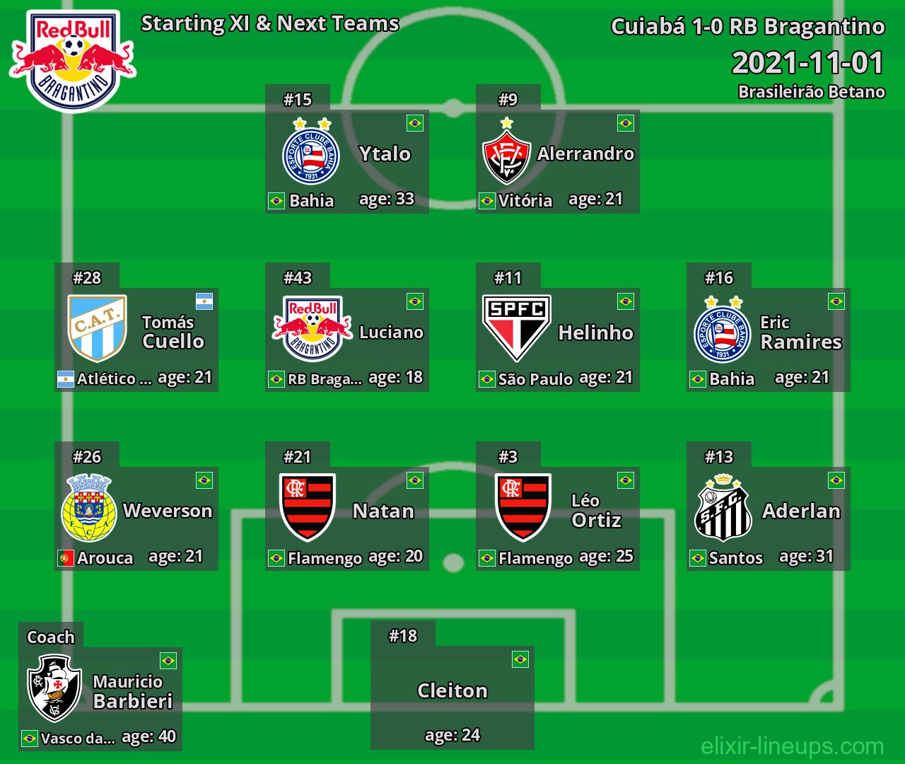 RB Bragantino Starting XI & Next Teams 2021-11-01
