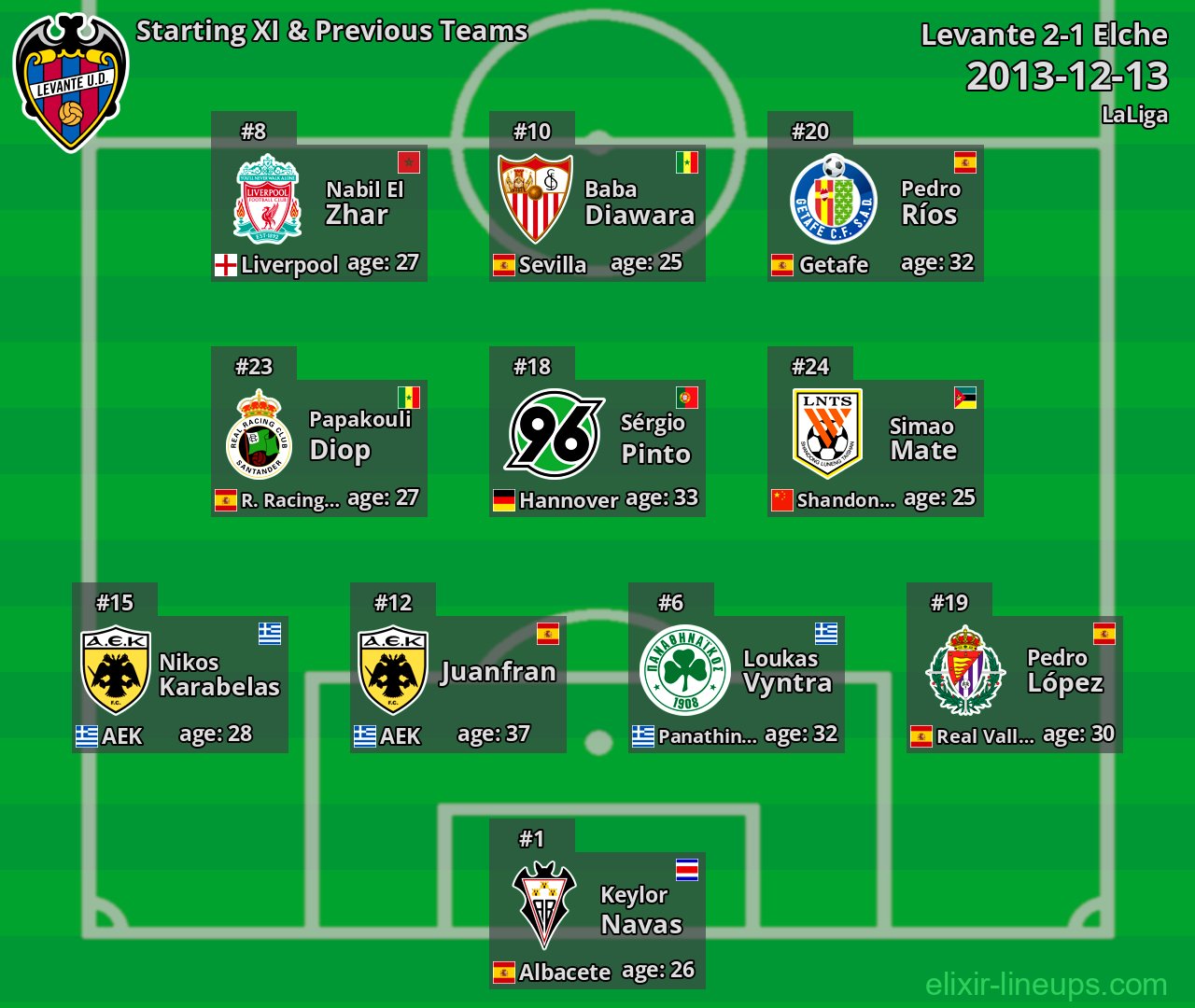 Levante Starting XI & Previous Teams 2013-12-13