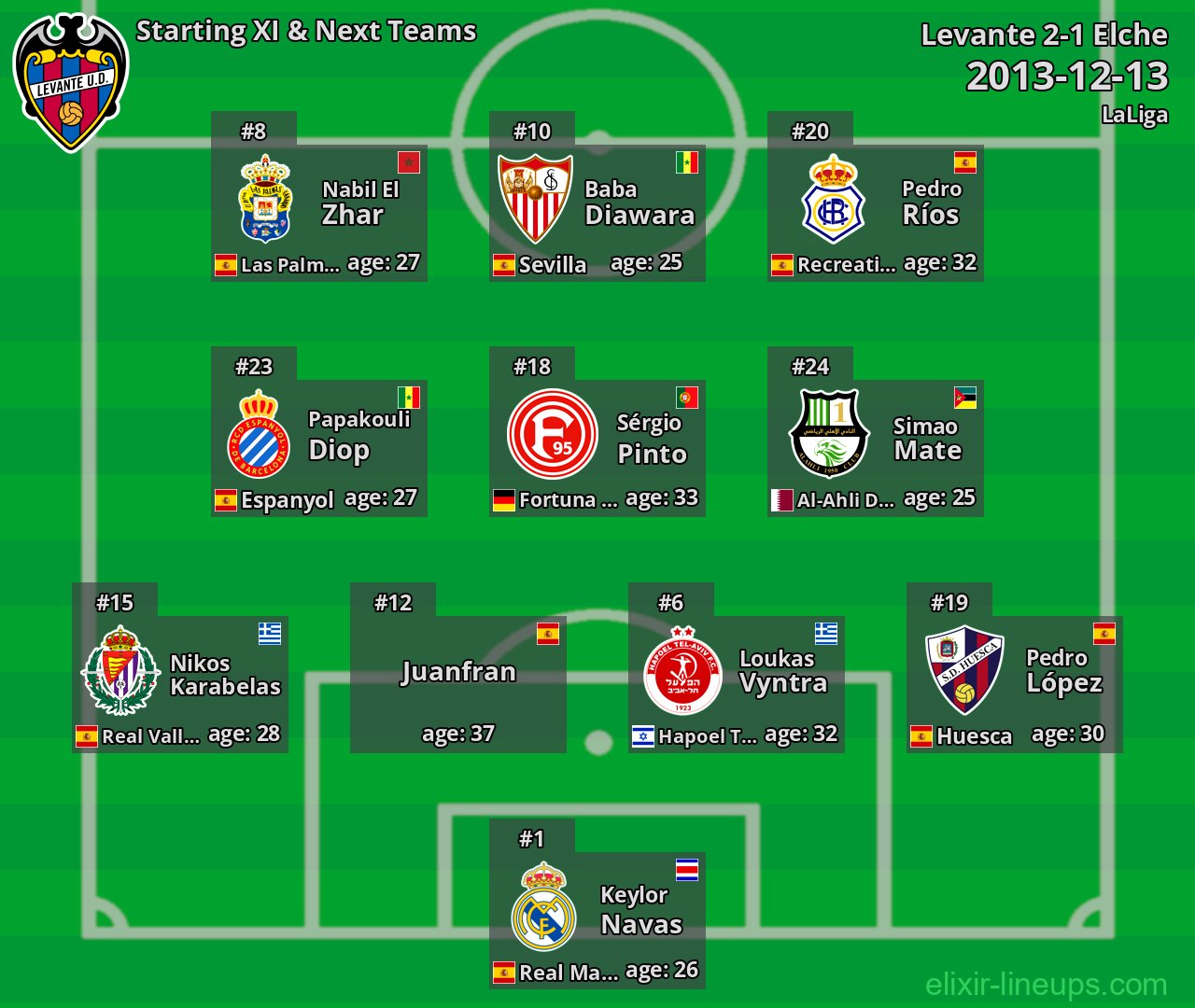 Levante Starting XI & Next Teams 2013-12-13