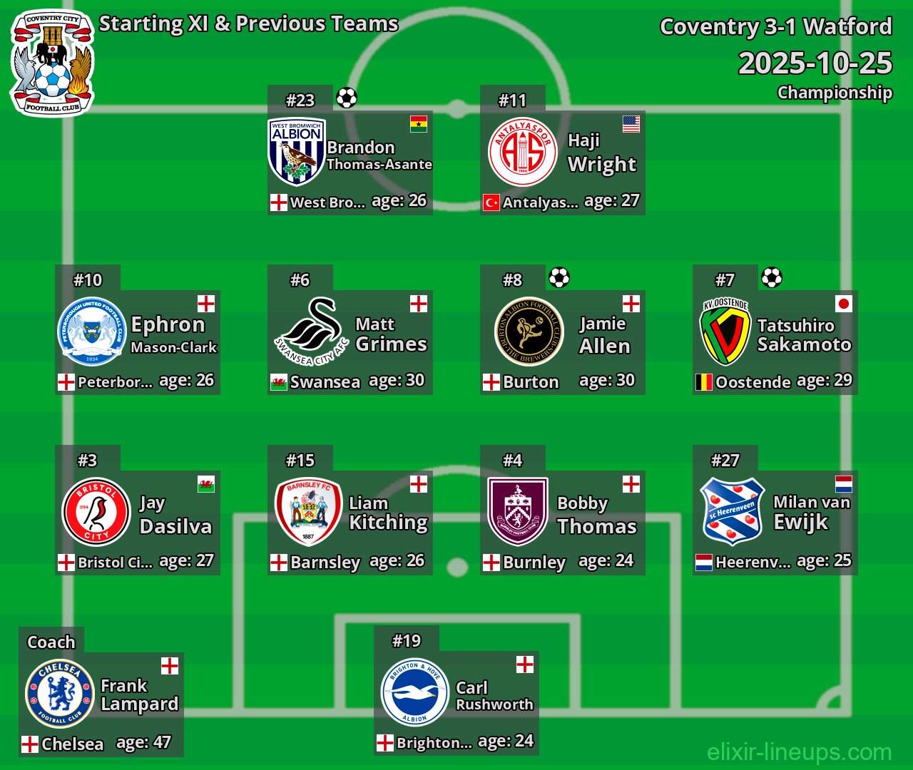 Coventry Starting XI & Previous Teams 2025-10-25
