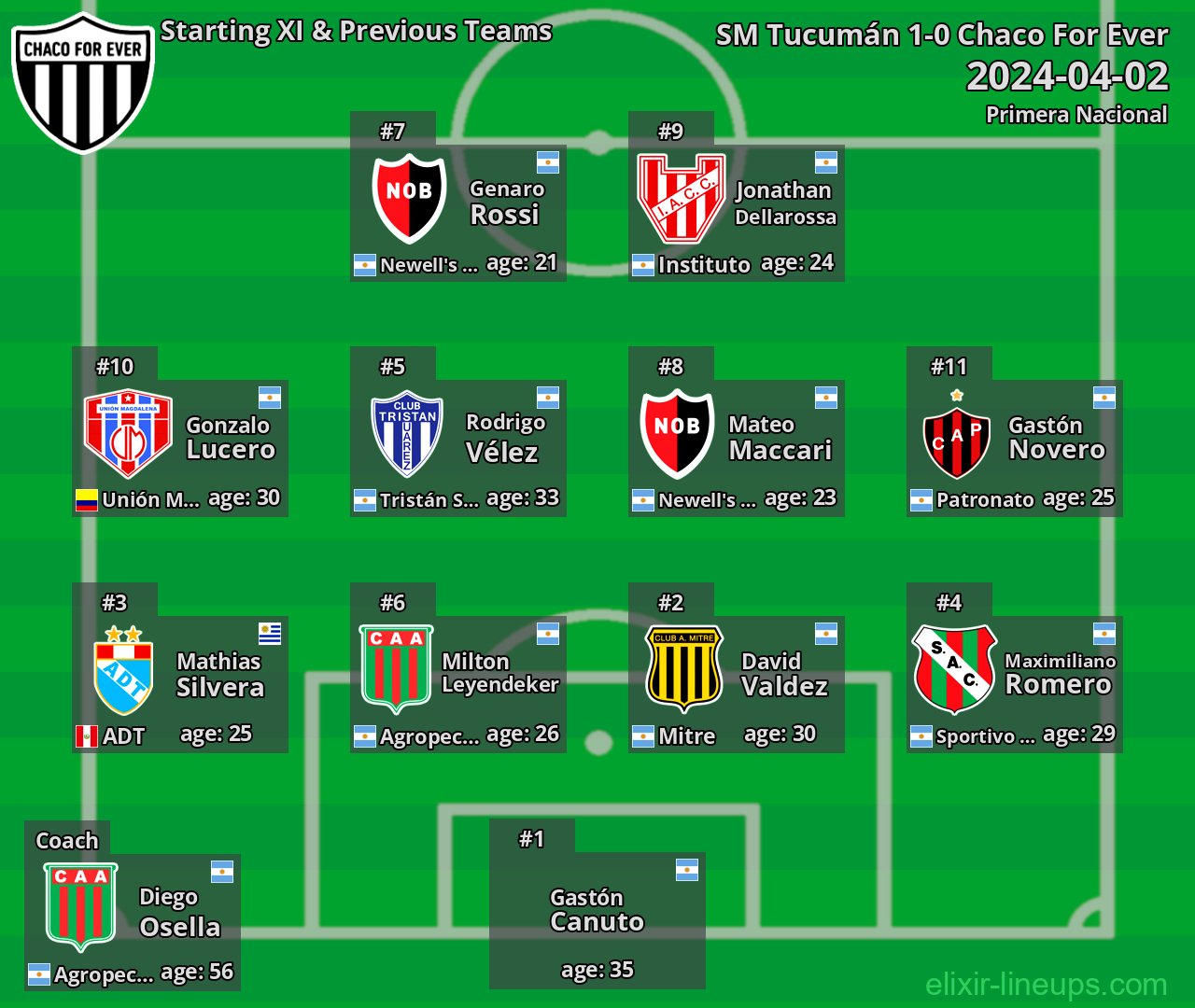 Chaco For Ever Starting XI & Previous Teams 2024-04-02