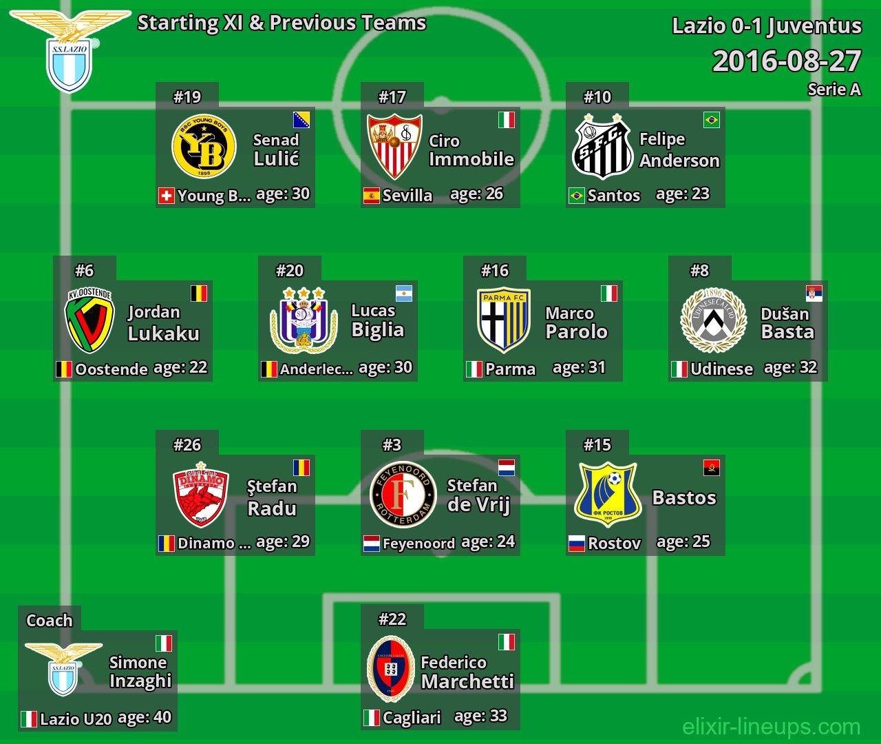 Lazio Starting XI & Previous Teams 2016-08-27