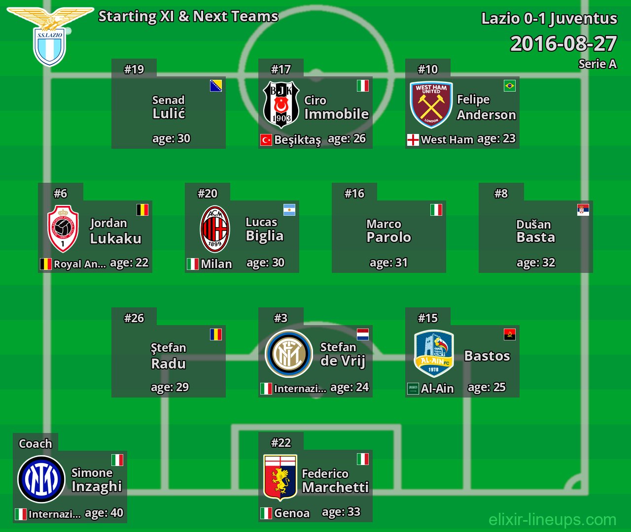 Lazio Starting XI & Next Teams 2016-08-27