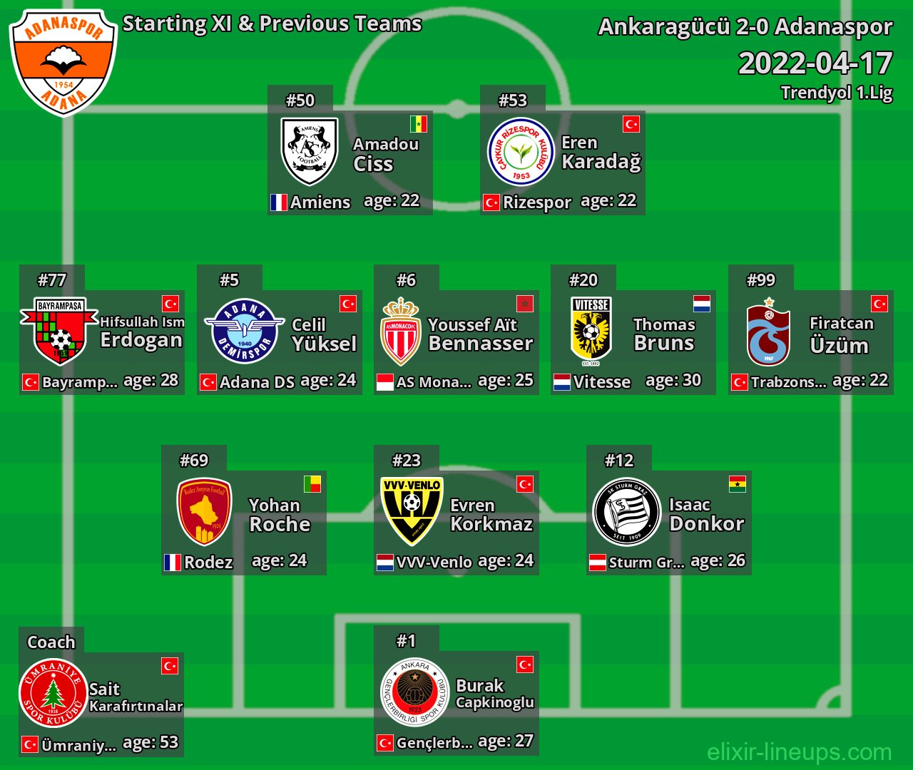 Adanaspor Starting XI & Previous Teams 2022-04-17