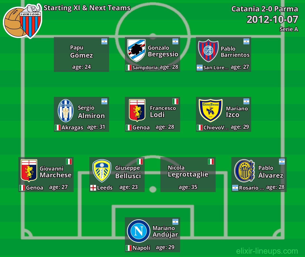 Catania Starting XI & Next Teams 2012-10-07