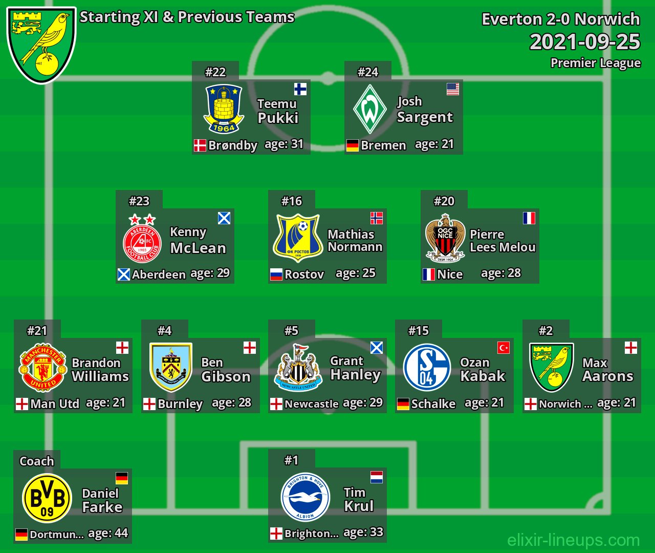 Norwich Starting XI & Previous Teams 2021-09-25