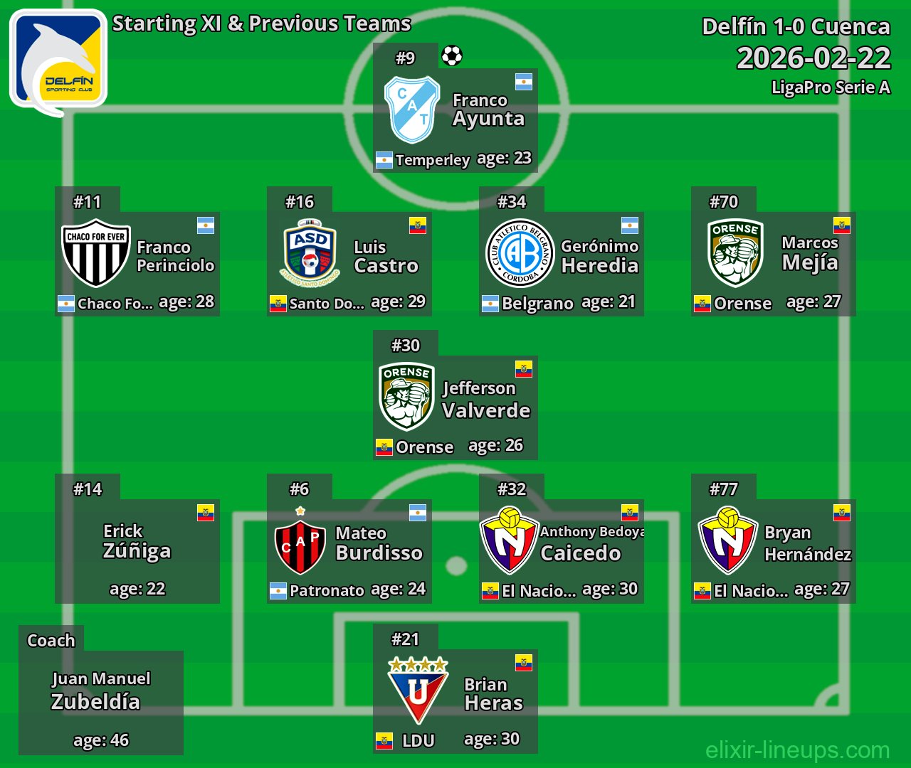 Delfín Starting XI & Previous Teams 2026-02-22