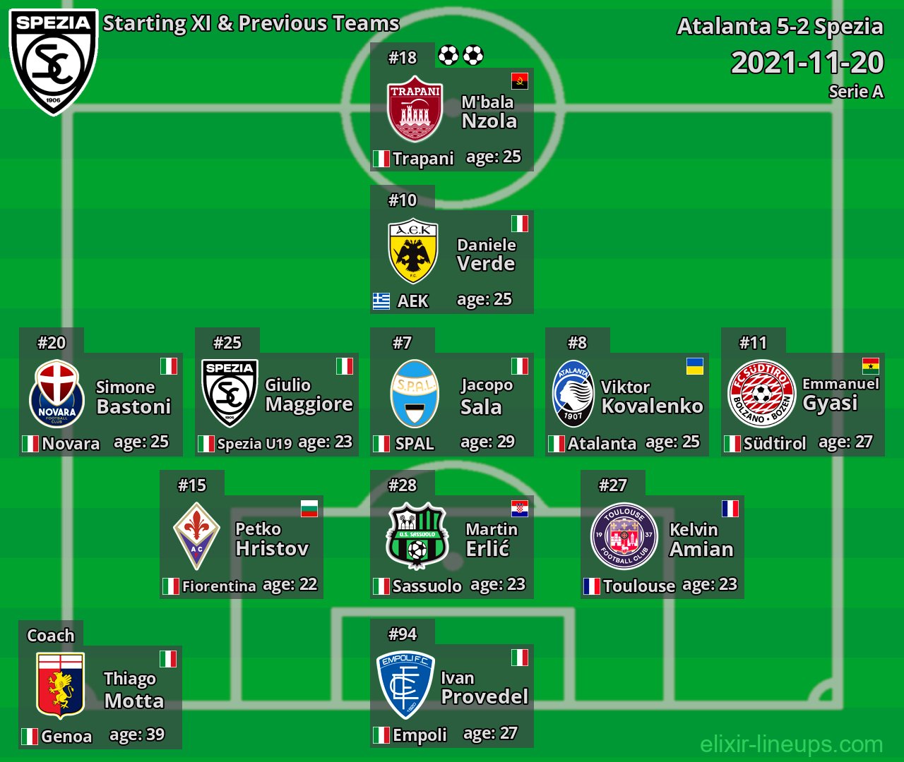 Spezia Starting XI & Previous Teams 2021-11-20