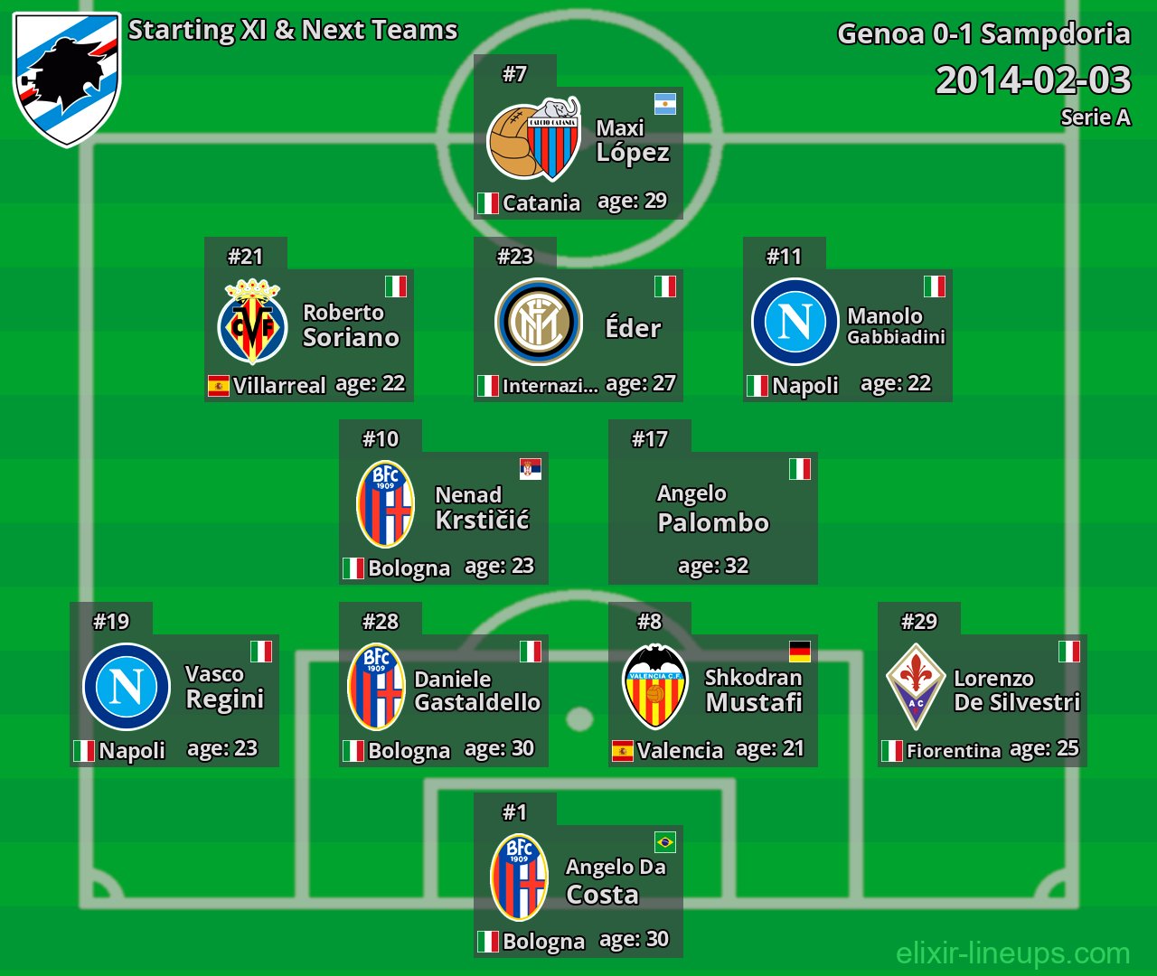 Sampdoria Starting XI & Next Teams 2014-02-03