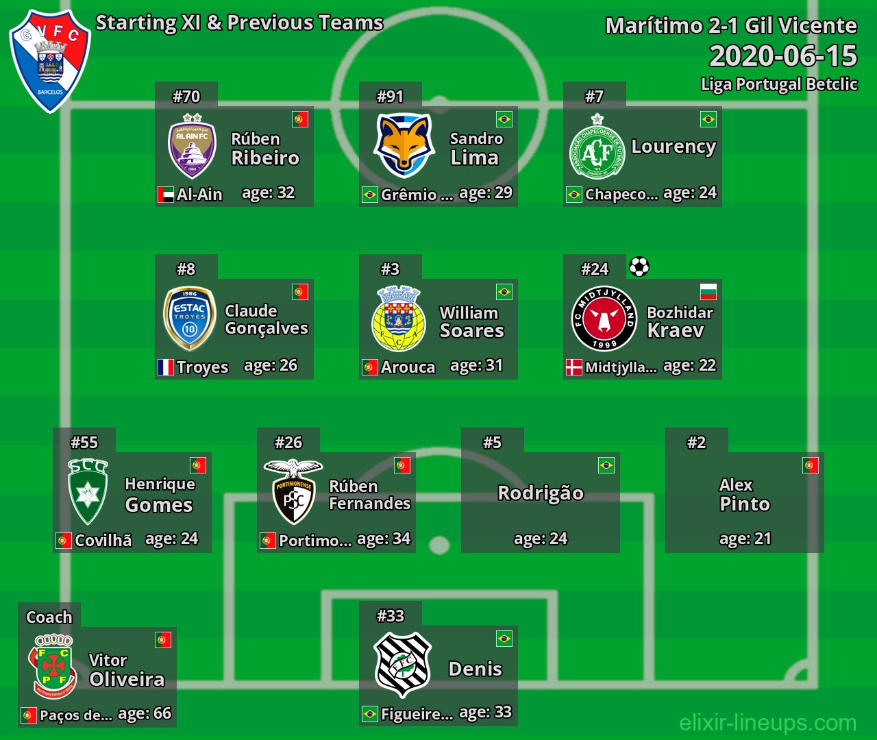 Gil Vicente Starting XI & Previous Teams 2020-06-15