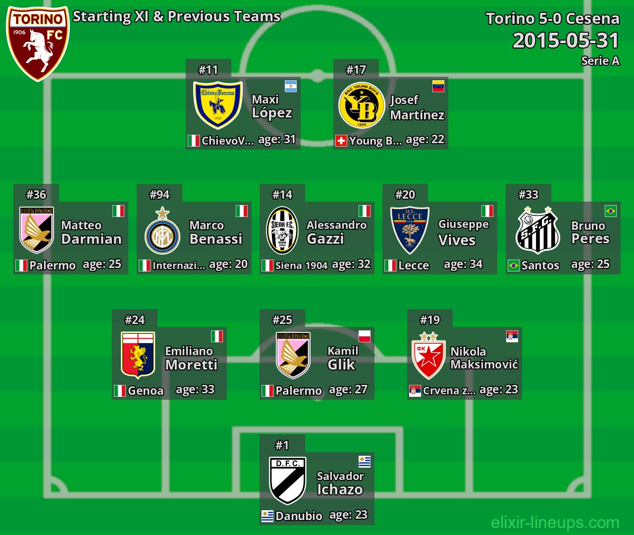 Torino Starting XI & Previous Teams 2015-05-31