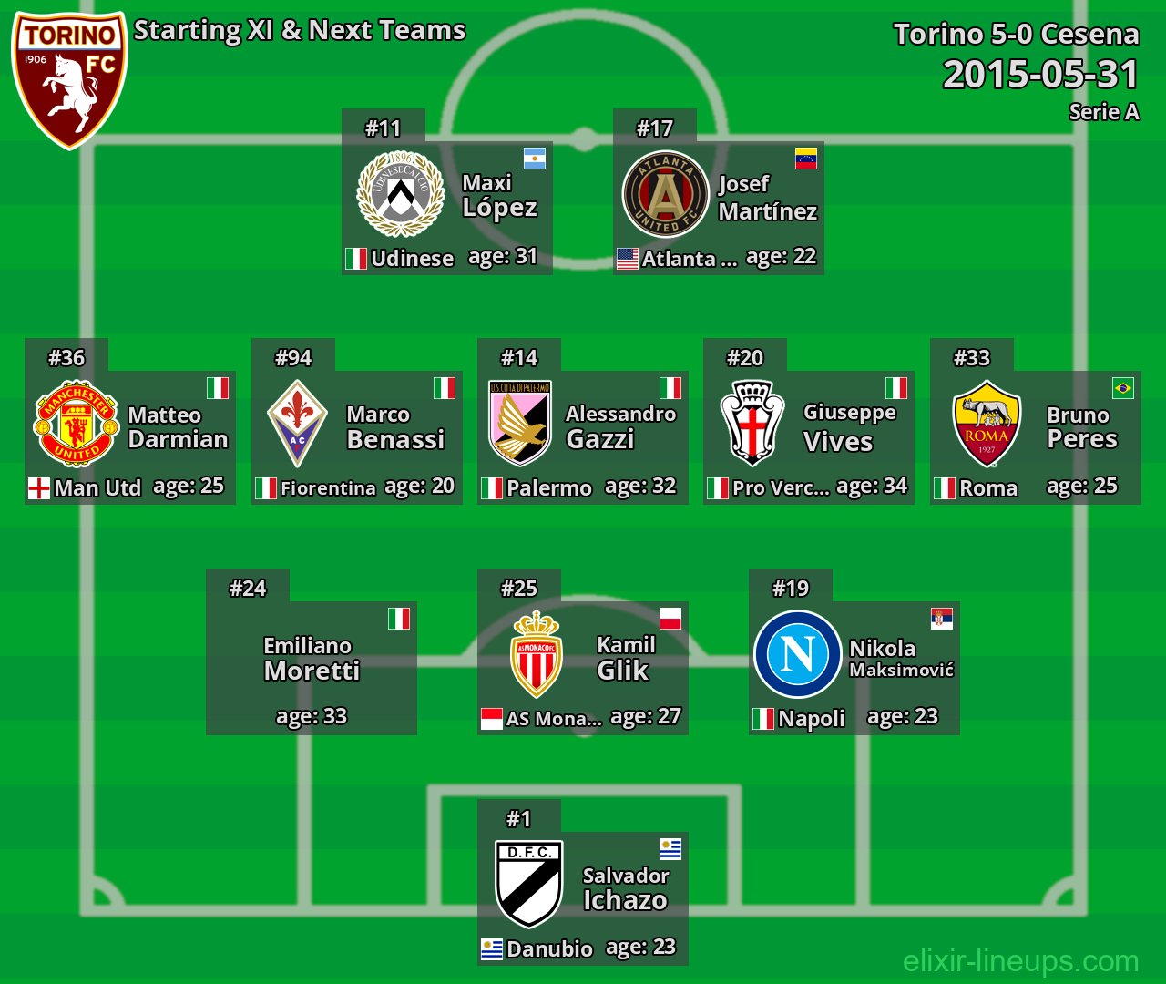 Torino Starting XI & Next Teams 2015-05-31