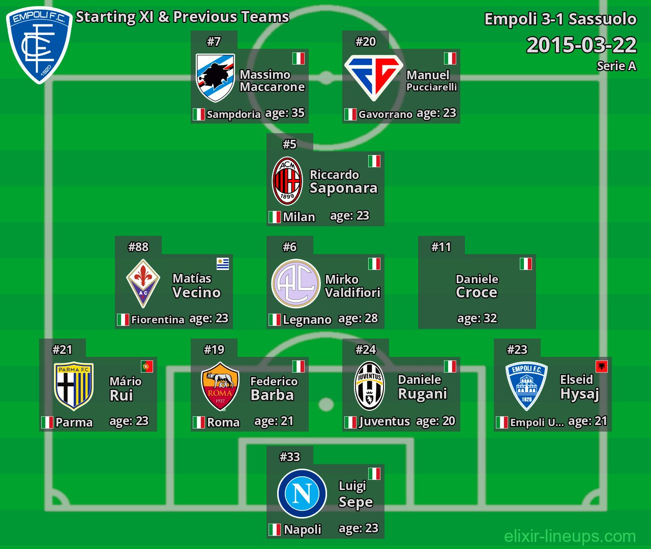 Empoli Starting XI & Previous Teams 2015-03-22