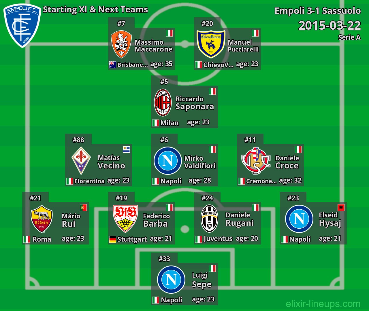 Empoli Starting XI & Next Teams 2015-03-22