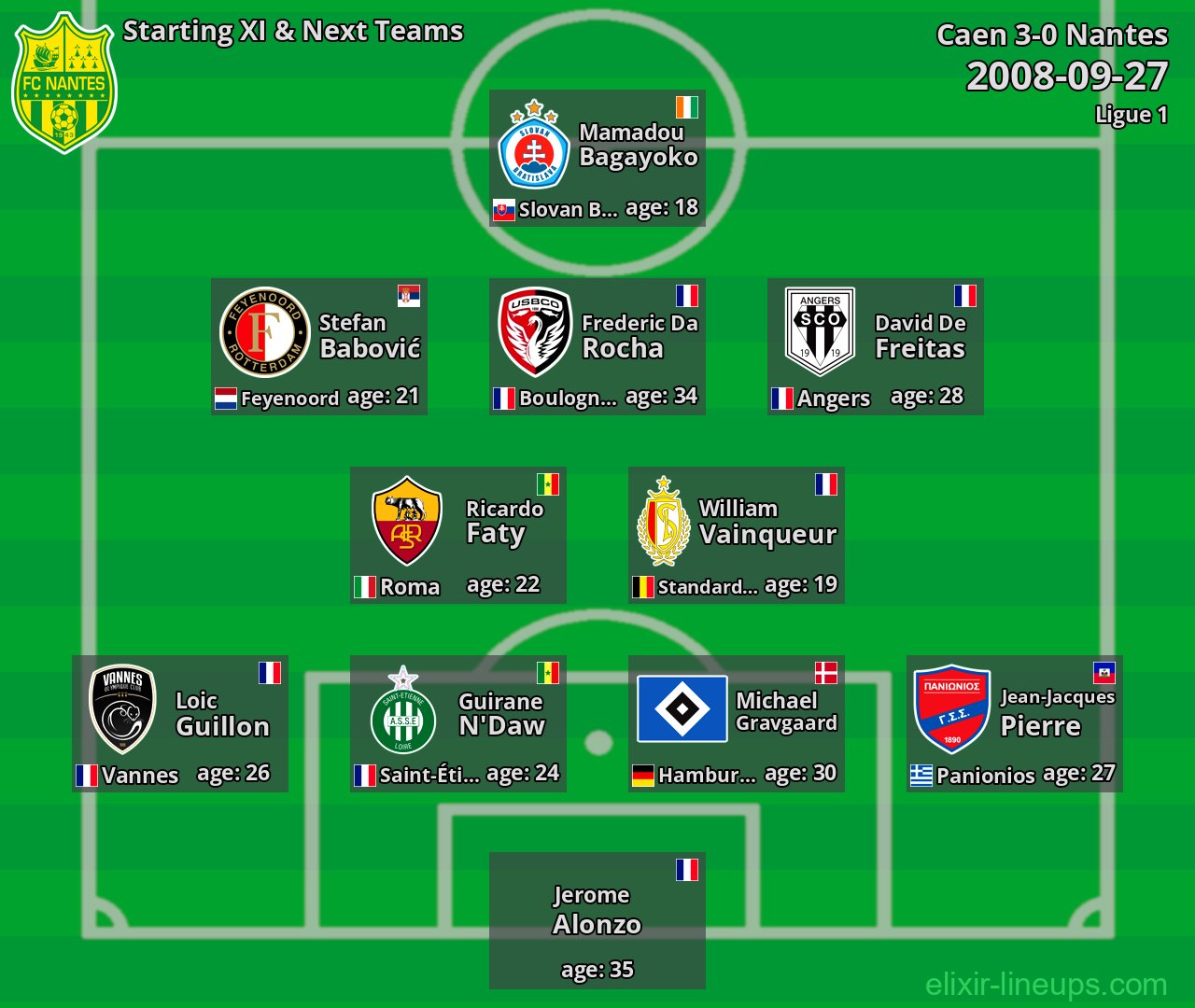 Nantes Starting XI & Next Teams 2008-09-27