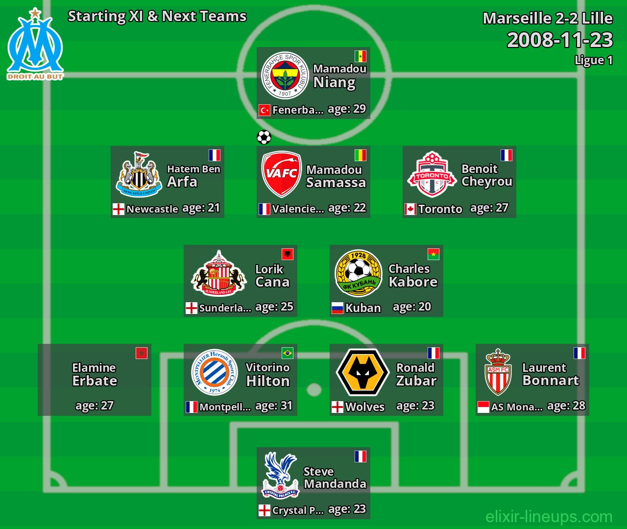Marseille Starting XI & Next Teams 2008-11-23