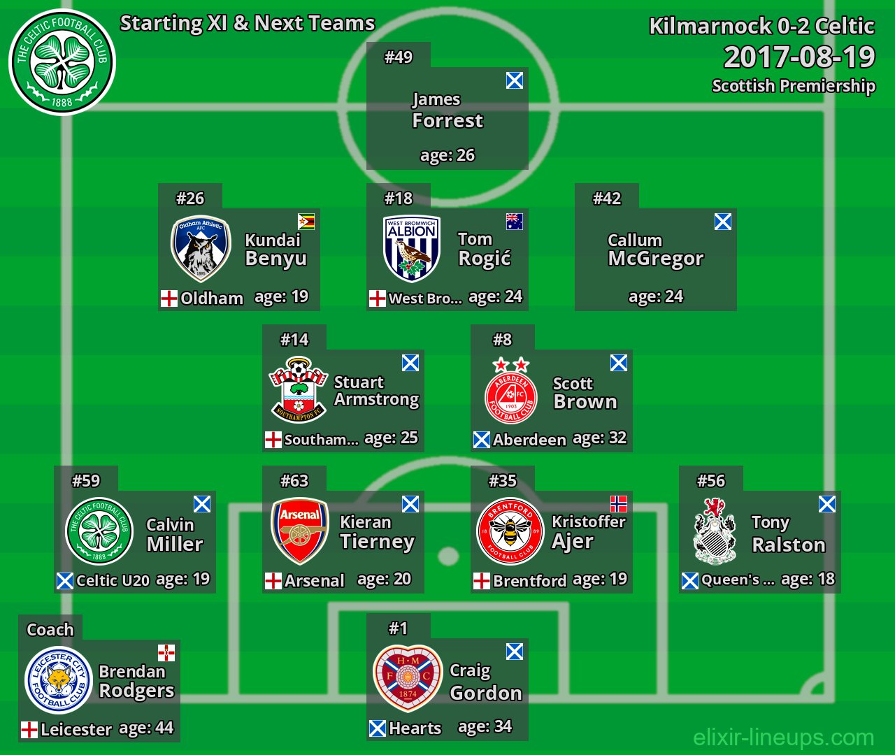 Celtic Starting XI & Next Teams 2017-08-19