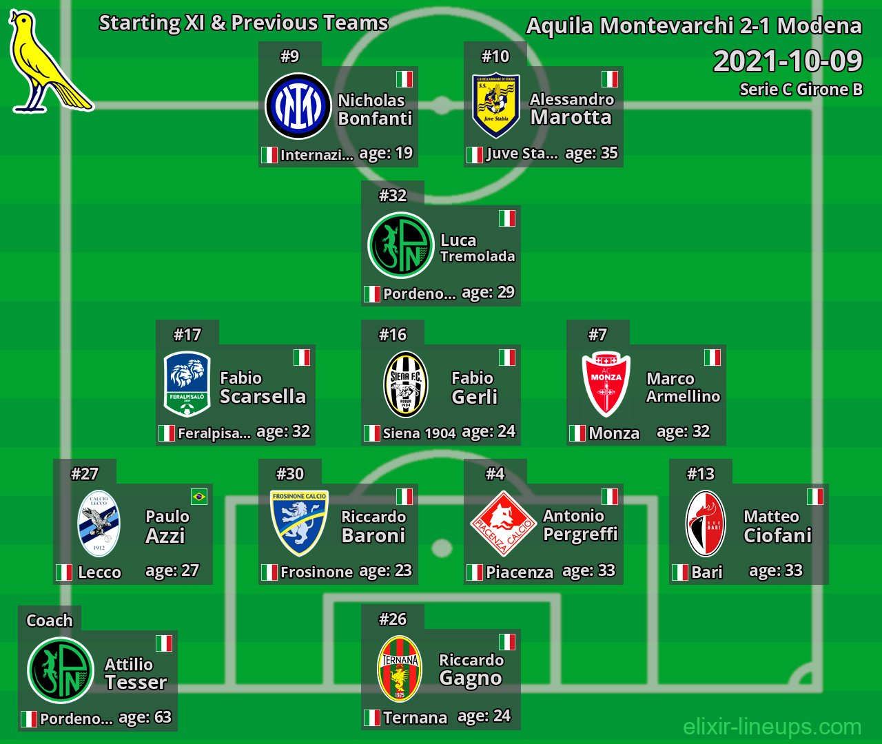Modena Starting XI & Previous Teams 2021-10-09
