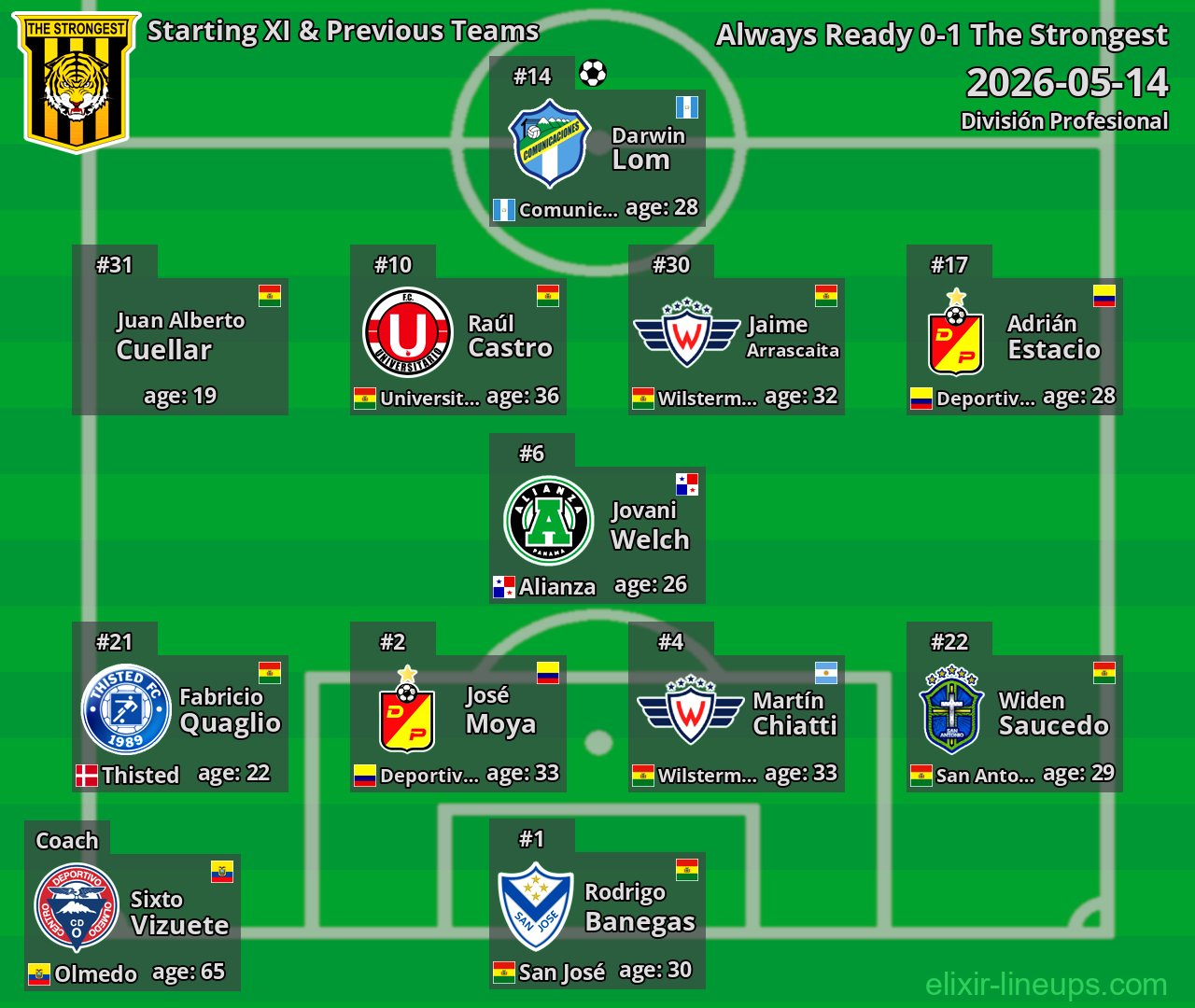 The Strongest Starting XI & Previous Teams 2026-05-14