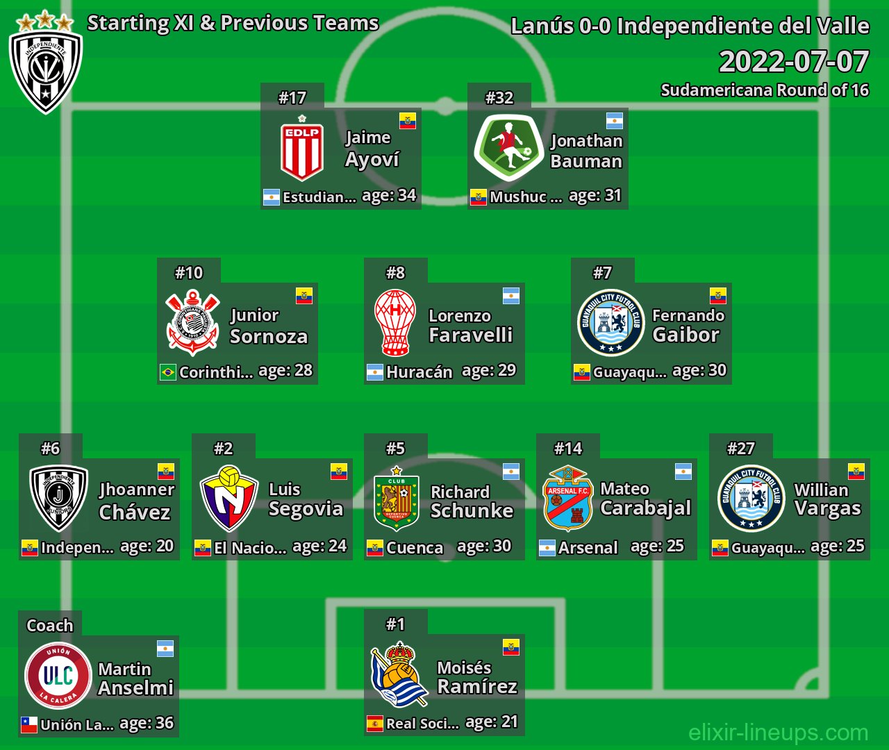 Independiente del Valle Starting XI & Previous Teams 2022-07-07