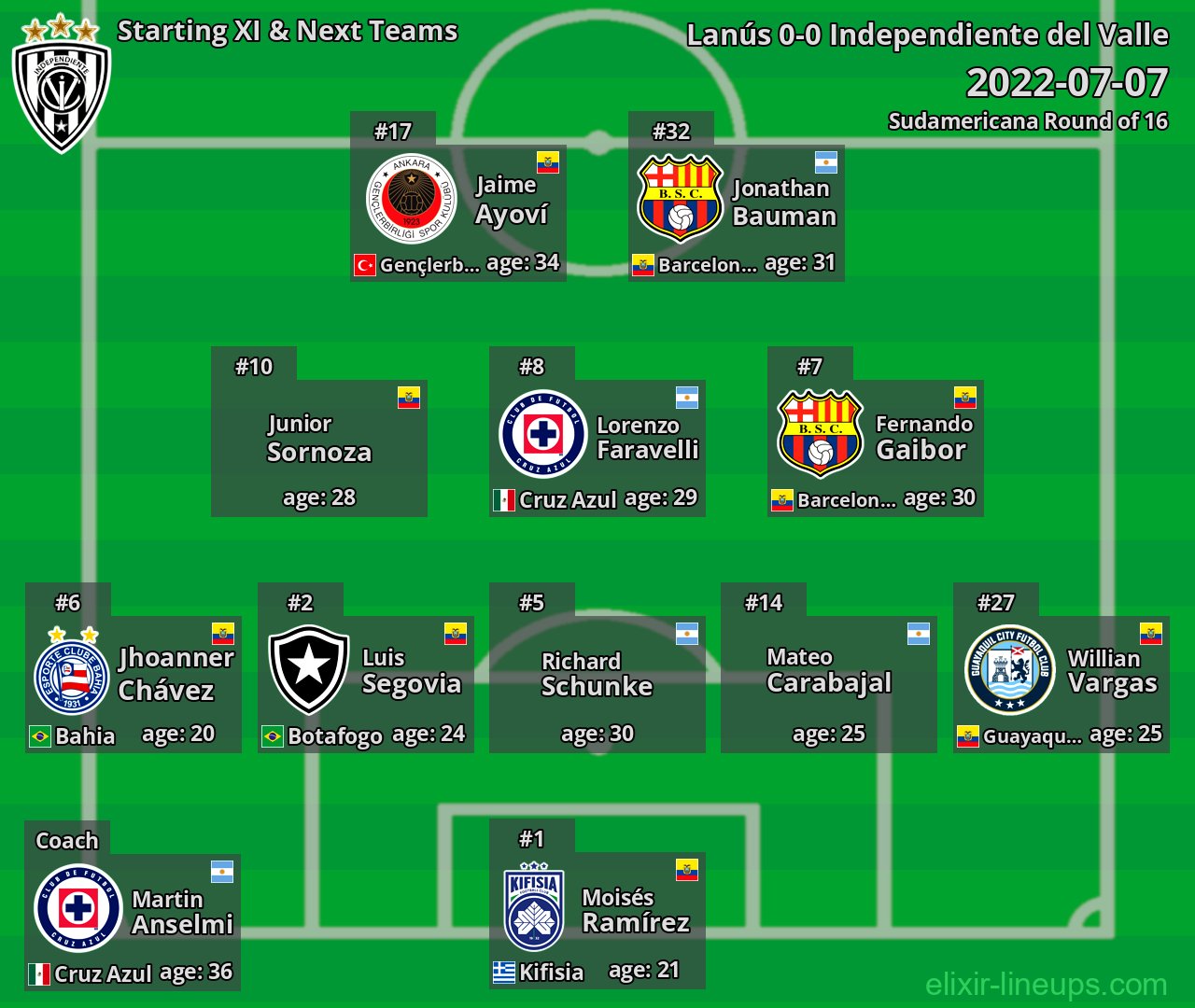 Independiente del Valle Starting XI & Next Teams 2022-07-07
