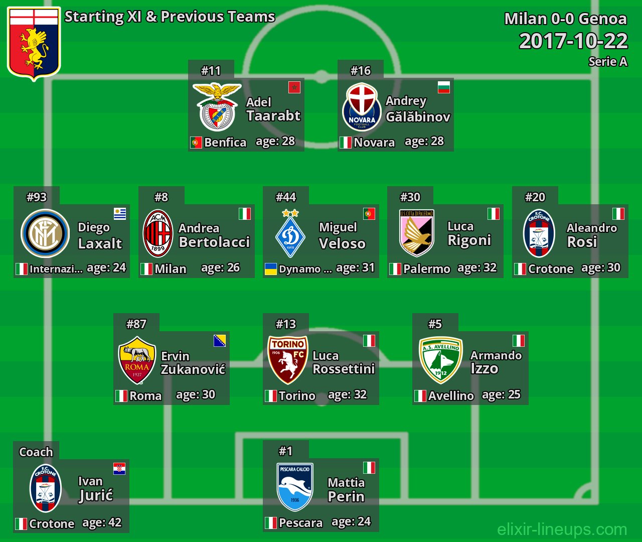 Genoa Starting XI & Previous Teams 2017-10-22
