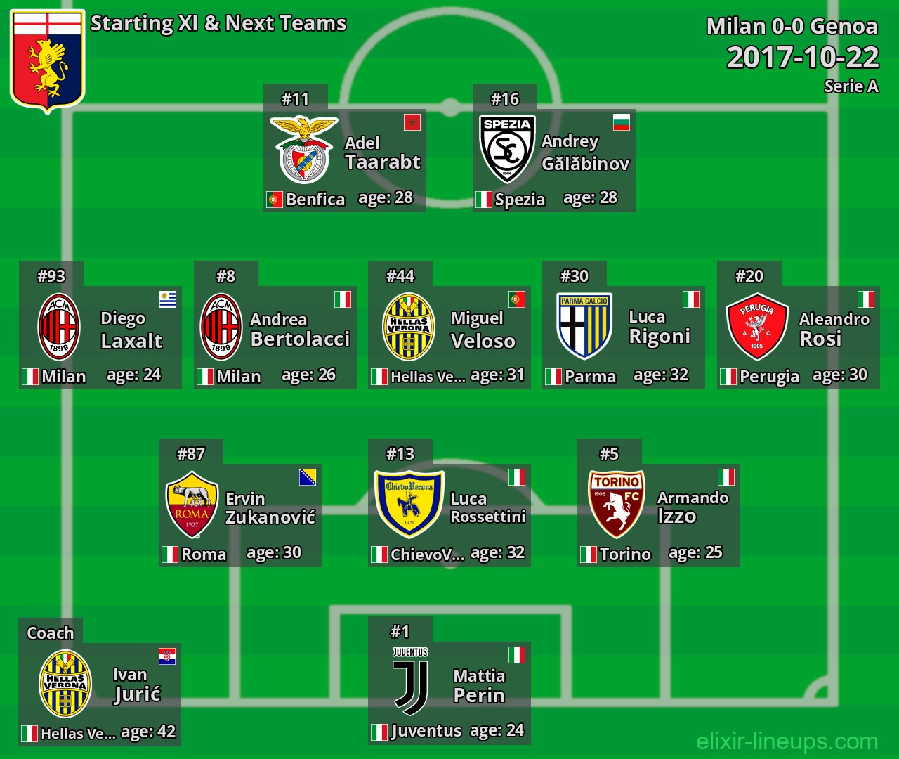 Genoa Starting XI & Next Teams 2017-10-22