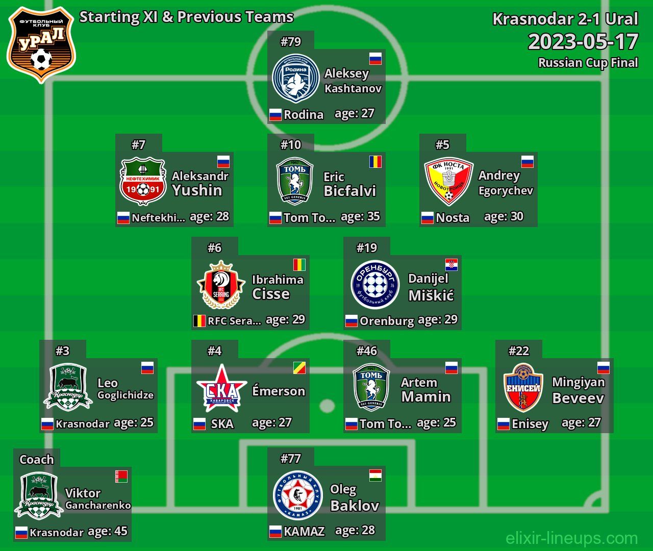 Ural Starting XI & Previous Teams 2023-05-17