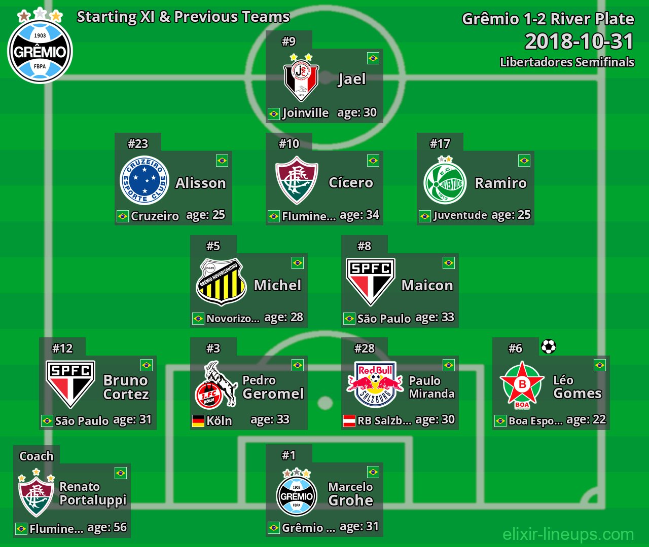 Grêmio Starting XI & Previous Teams 2018-10-31