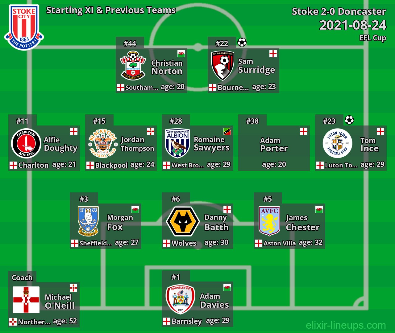 Stoke Starting XI & Previous Teams 2021-08-24