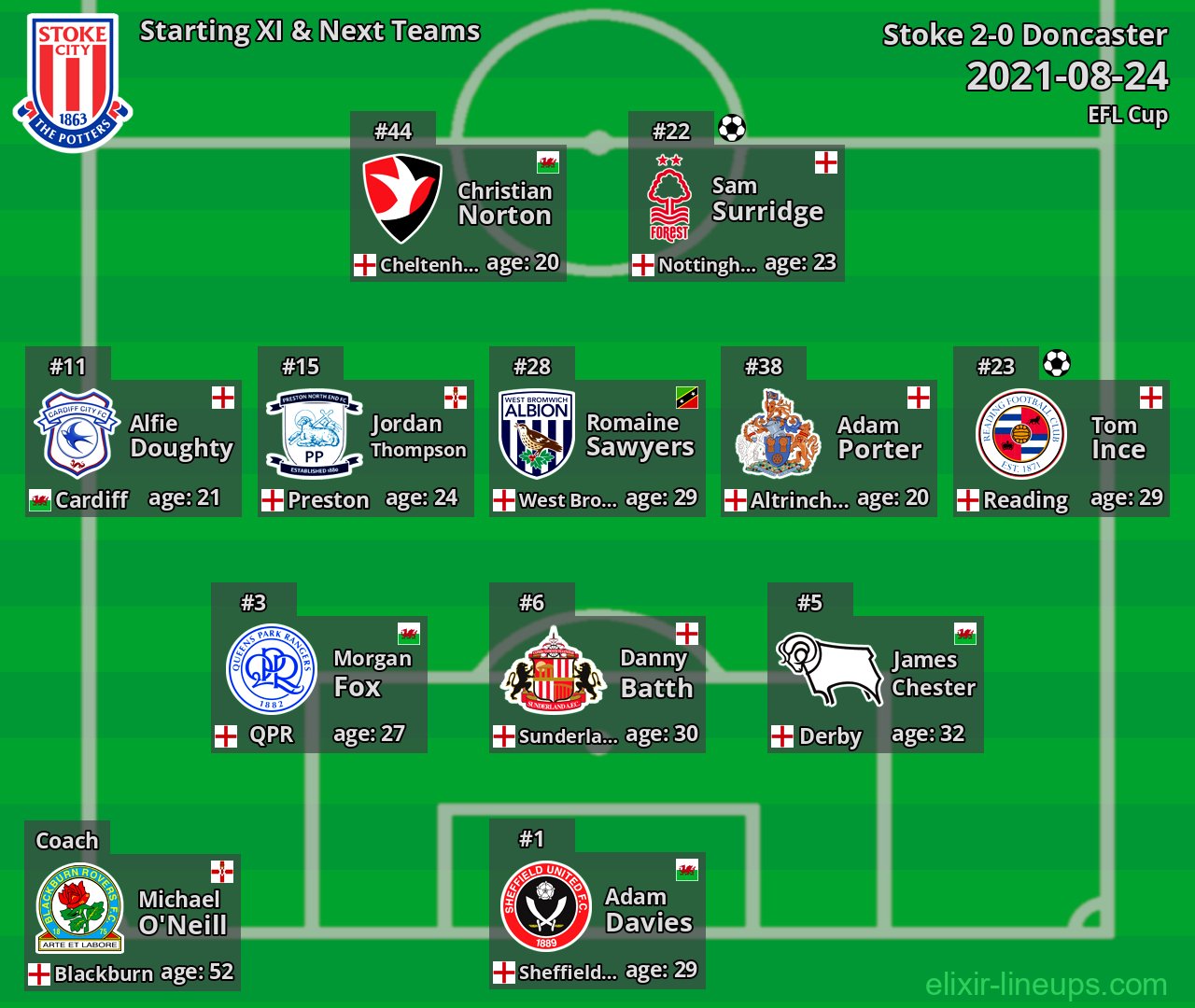 Stoke Starting XI & Next Teams 2021-08-24