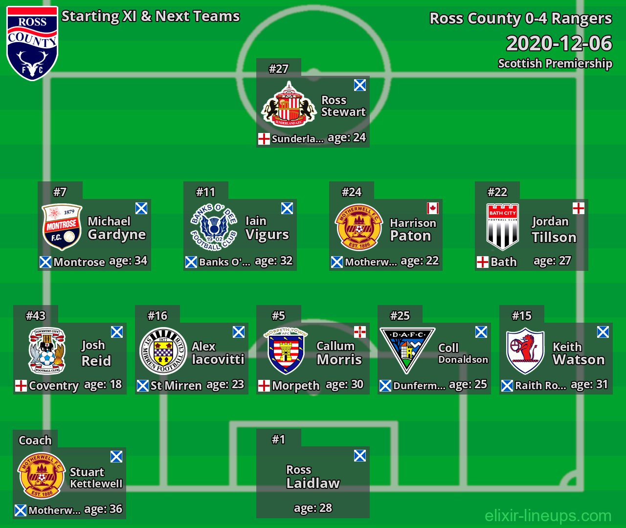 Ross County Starting XI & Next Teams 2020-12-06