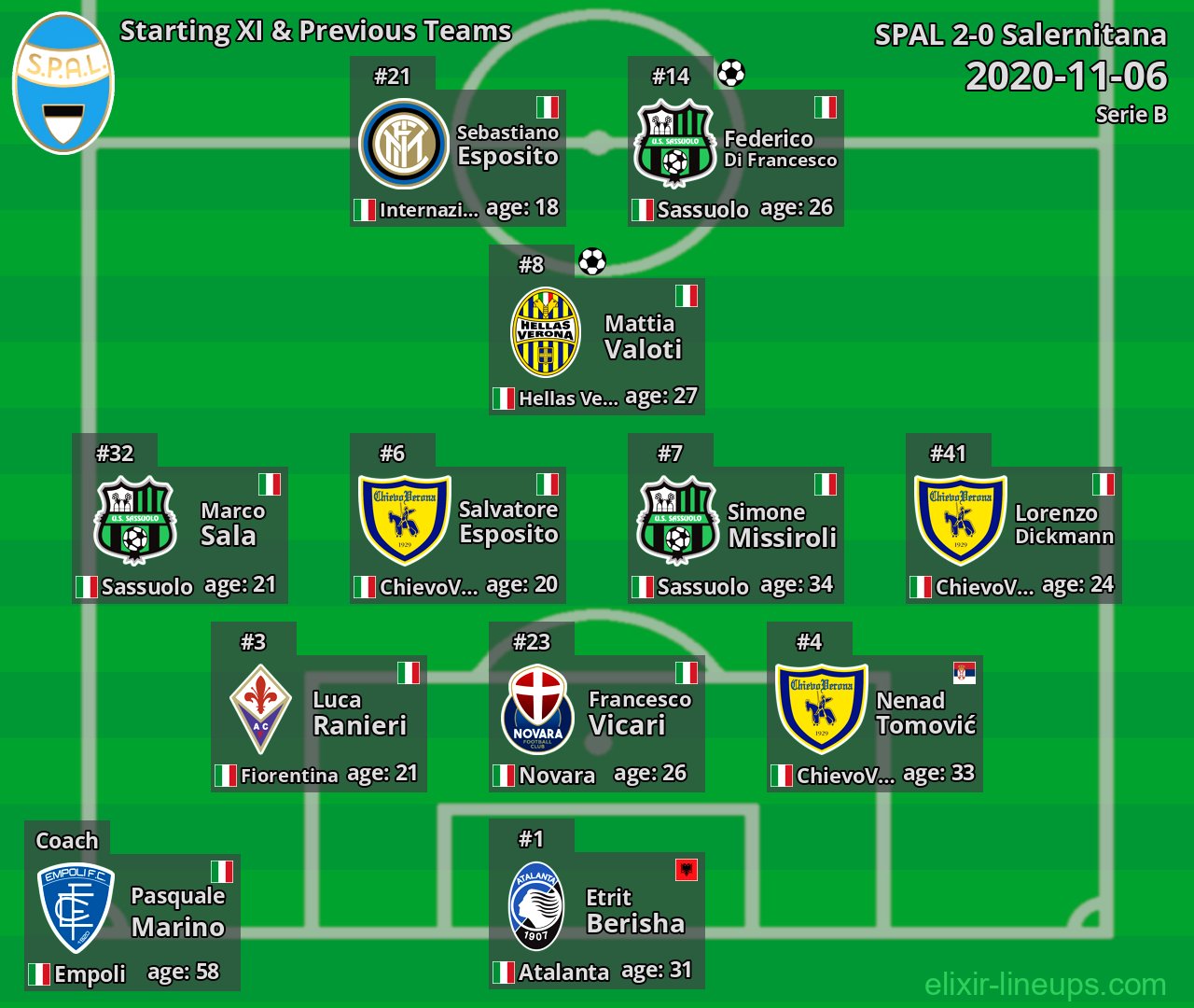 SPAL Starting XI & Previous Teams 2020-11-06