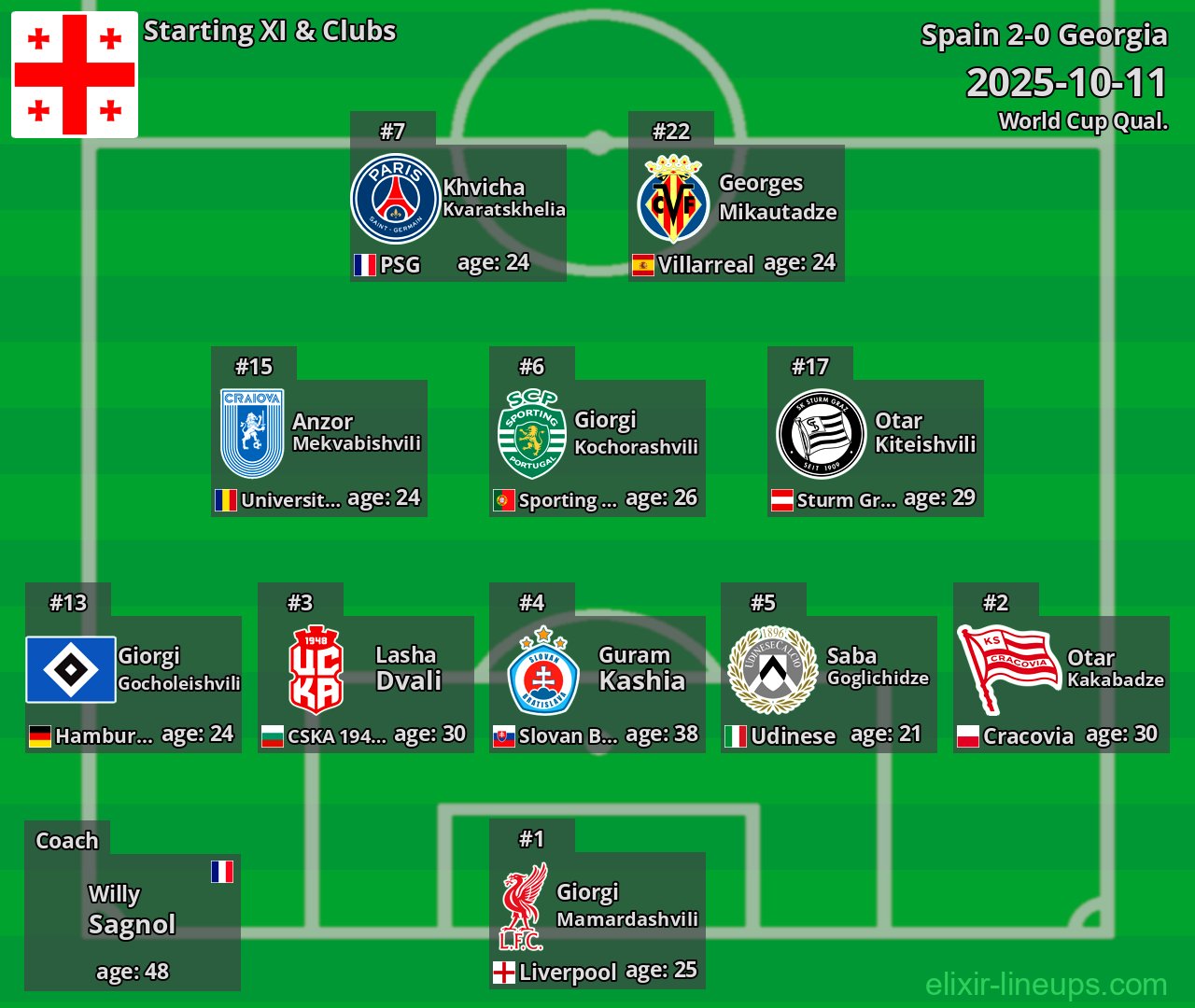 Georgia Starting XI 2025-10-11