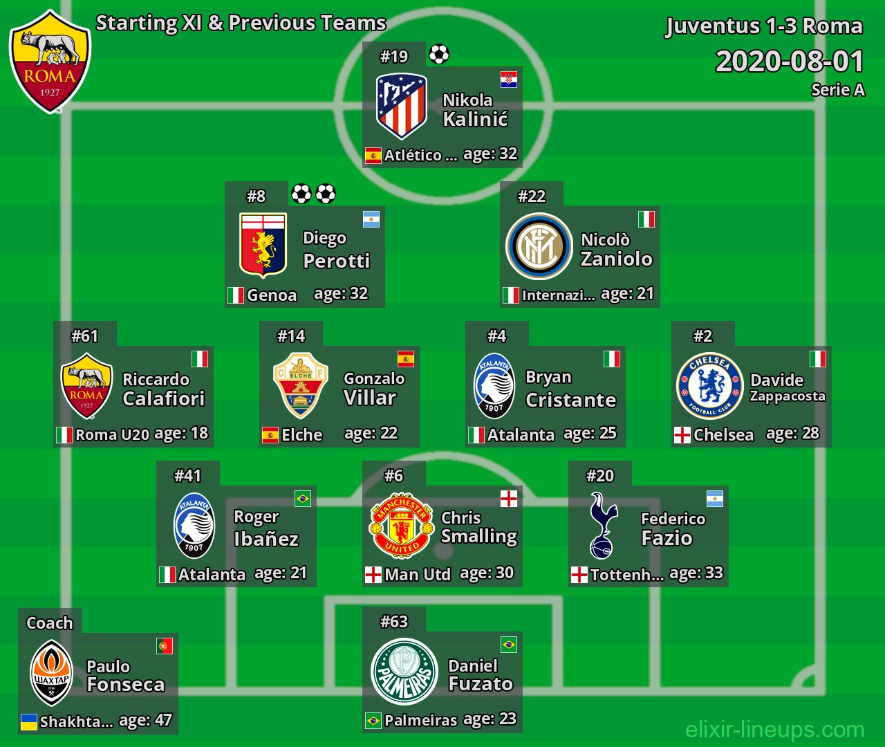Roma Starting XI & Previous Teams 2020-08-01