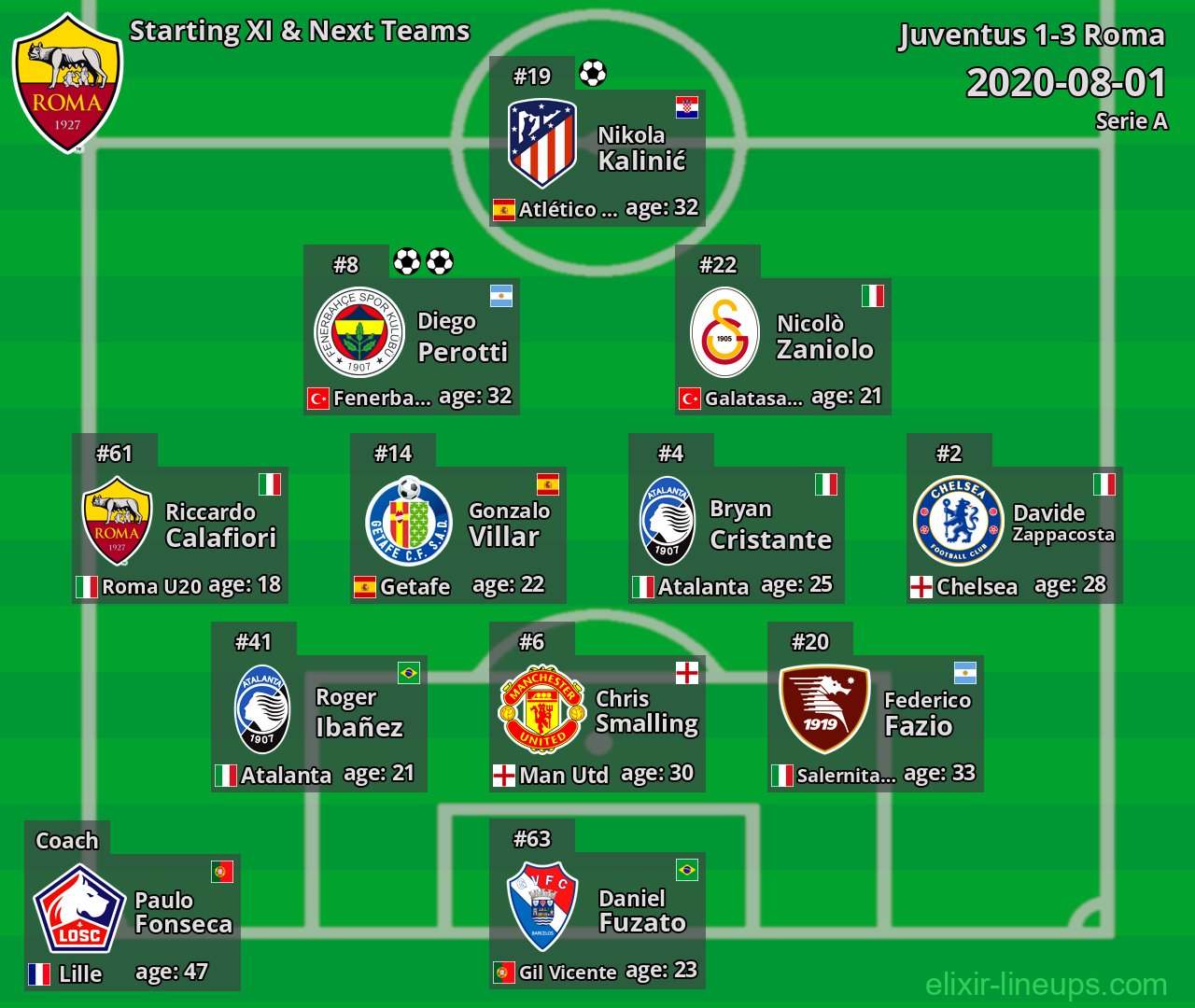 Roma Starting XI & Next Teams 2020-08-01