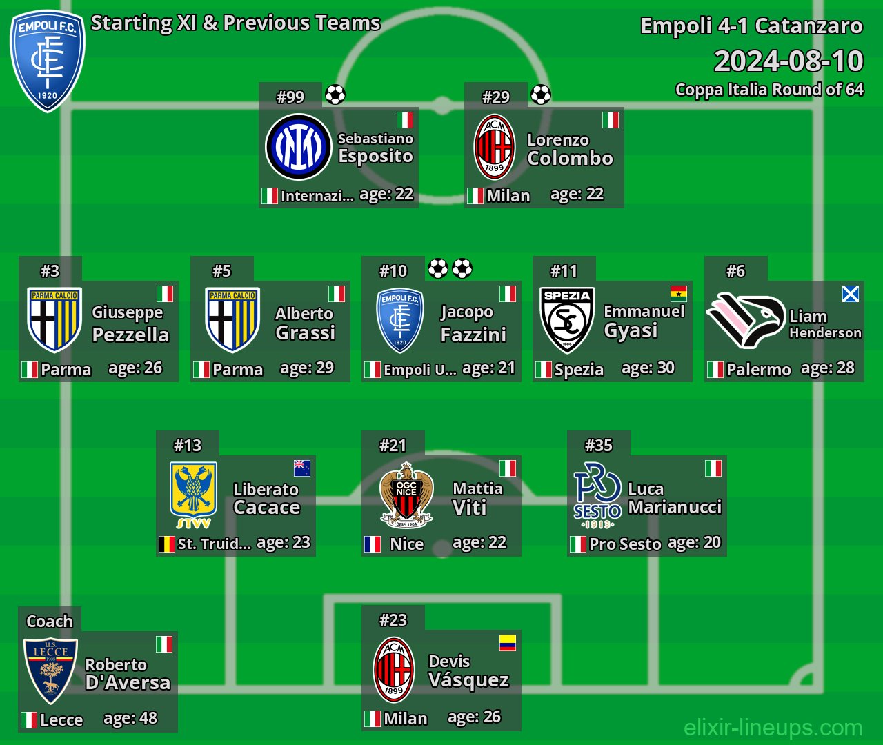 Empoli Starting XI & Previous Teams 2024-08-10