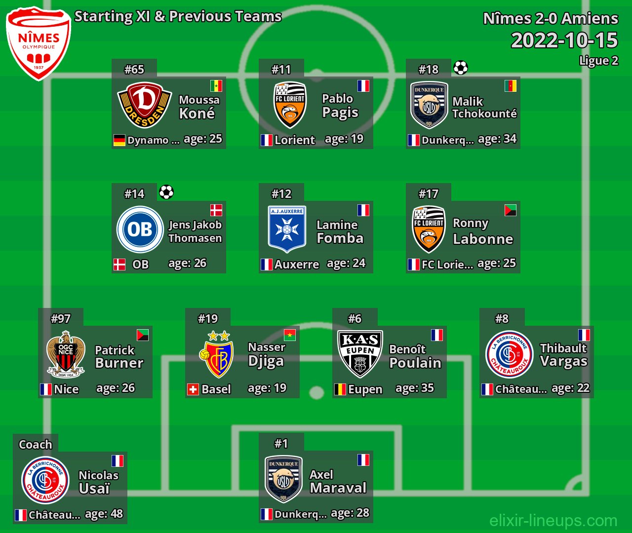 Nîmes Starting XI & Previous Teams 2022-10-15