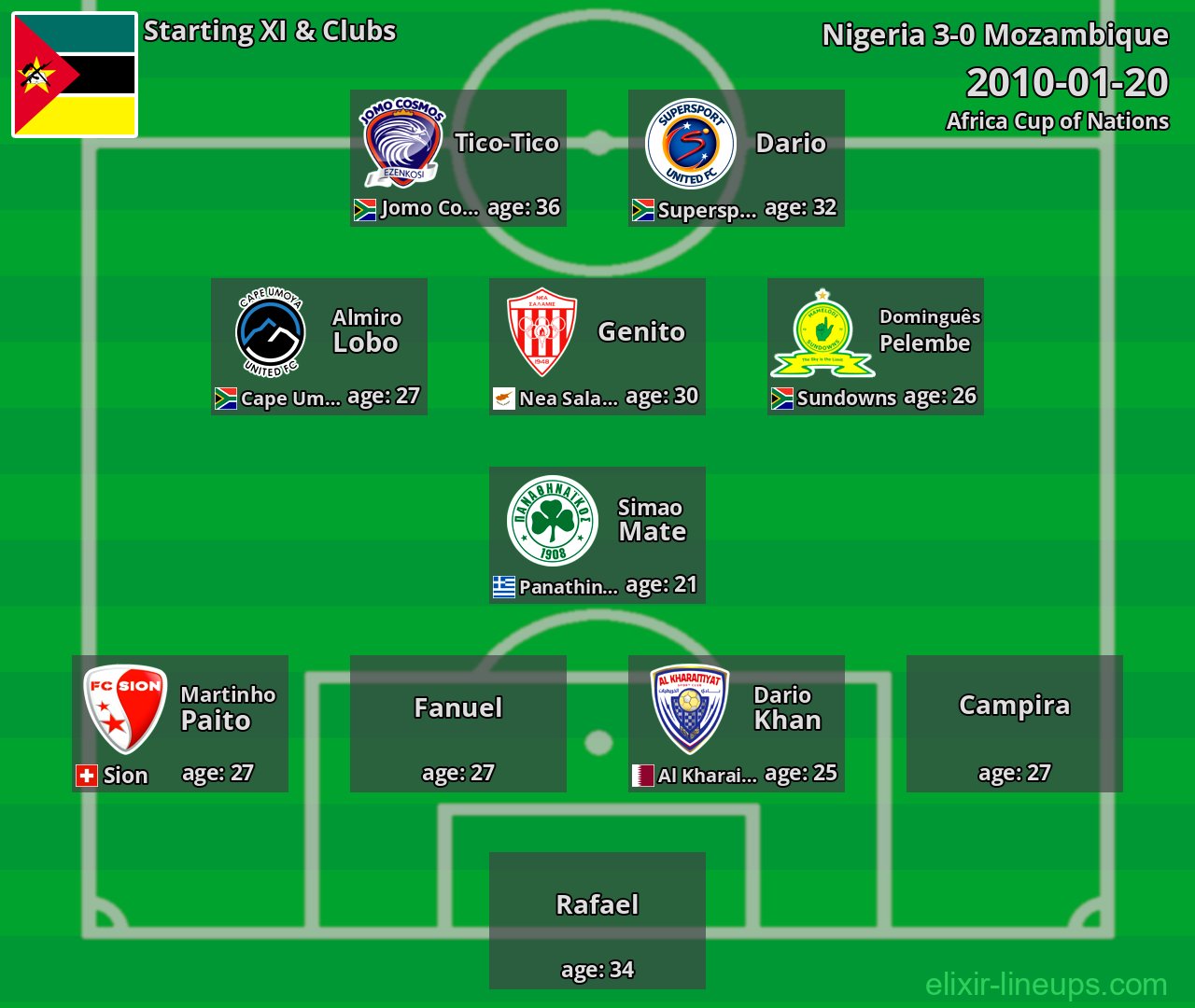 Mozambique Starting XI 2010-01-20