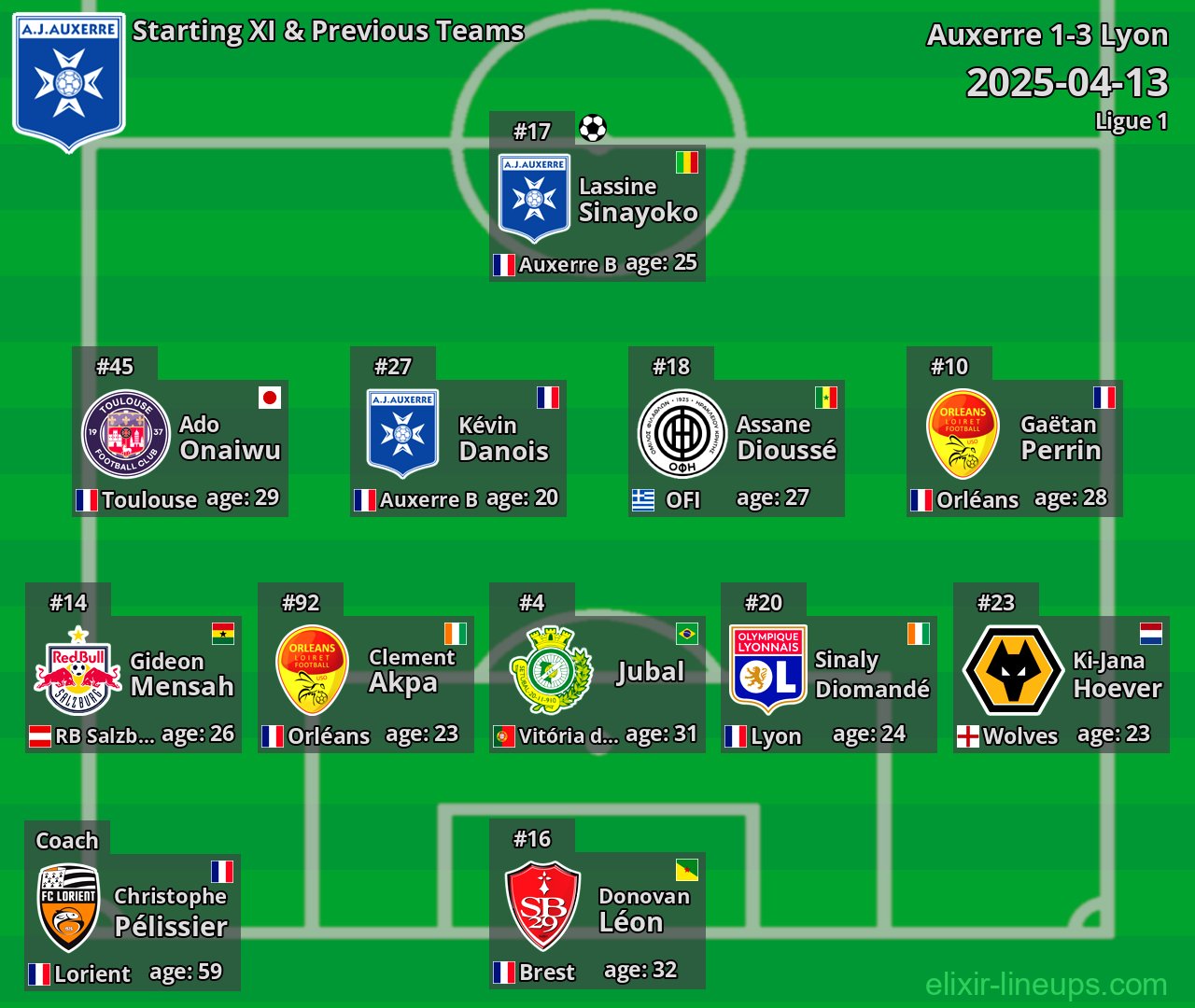 Auxerre Starting XI & Previous Teams 2025-04-13