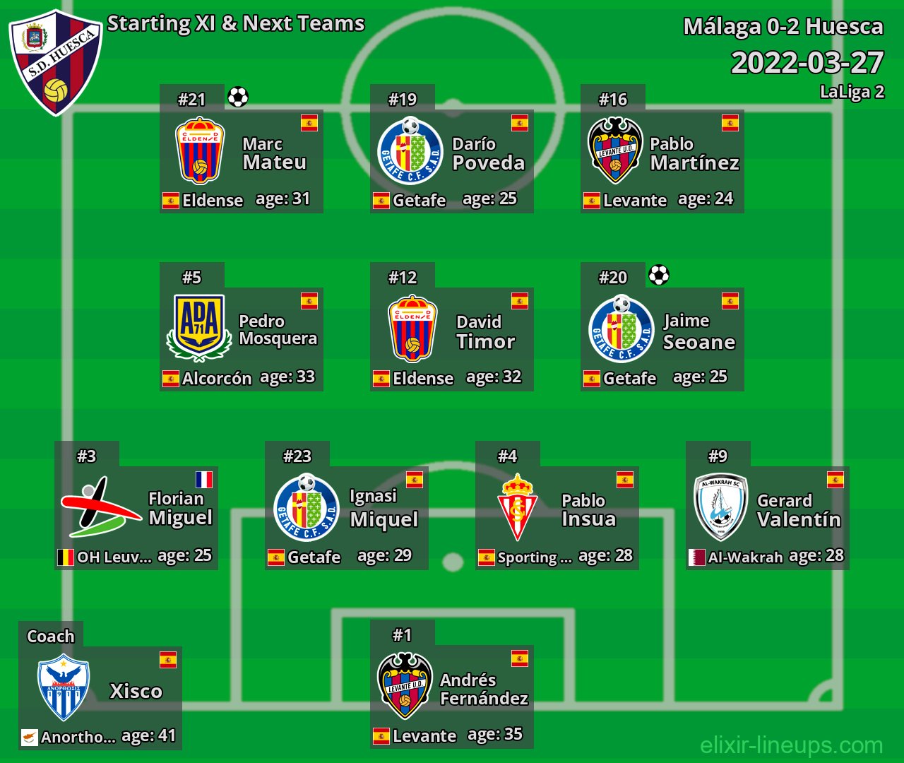 Huesca Starting XI & Next Teams 2022-03-27