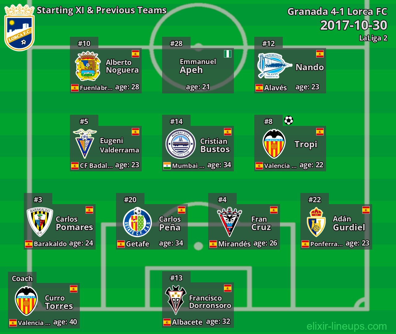 Lorca FC Starting XI & Previous Teams 2017-10-30