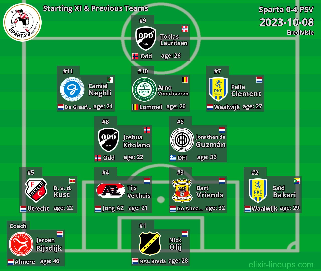 Sparta Starting XI & Previous Teams 2023-10-08