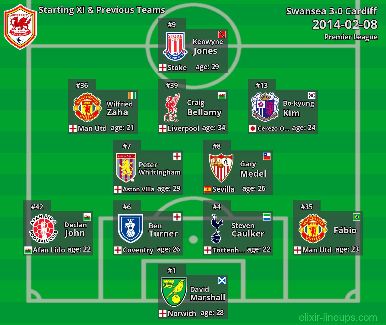 Cardiff Starting XI & Previous Teams 2014-02-08