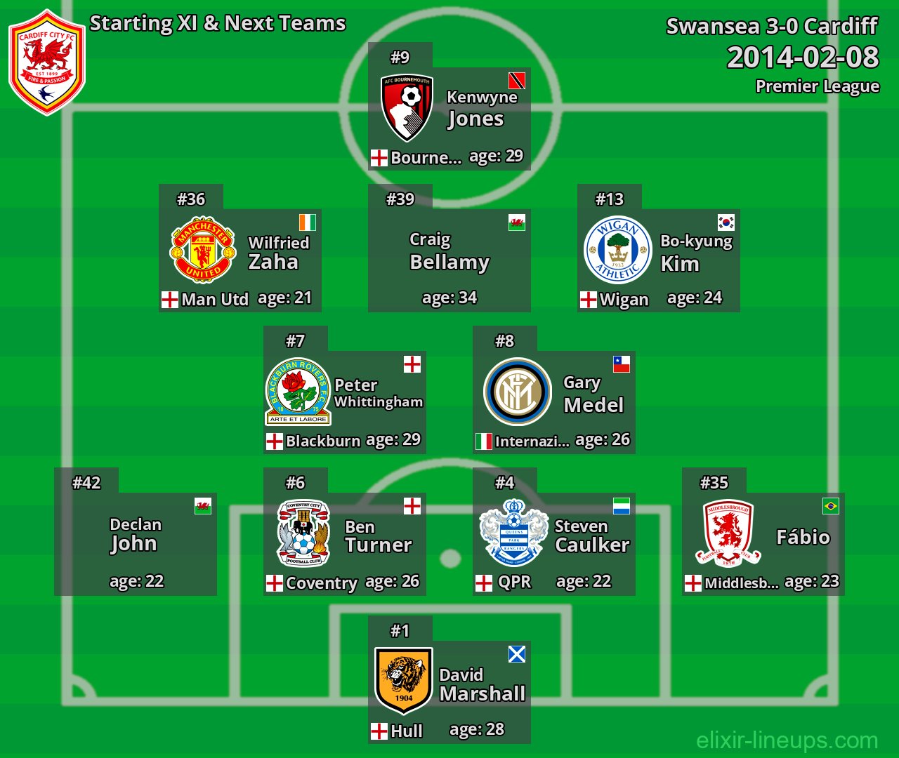 Cardiff Starting XI & Next Teams 2014-02-08